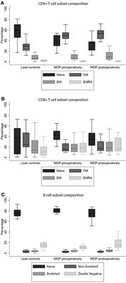 T and B Cell Composition and Cytokine Producing Capacity Before and After Bariatric Surgery